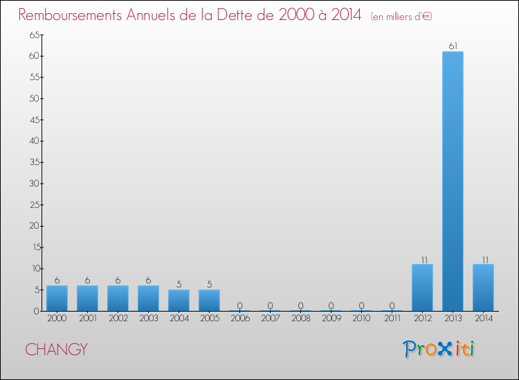Evolution de l'annuité de la dette pour la commune de CHANGY de 2000 à 2014 Annuités de la dette pour CHANGY de 2000 à 2014