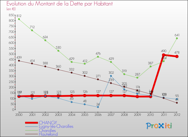 Evolution de la dette par habitant pour la commune de CHANGY et les communes proches de 2000 à 2012 Comparaison de la dette par habitant pour CHANGY et les communes voisines de 2000 à 2012