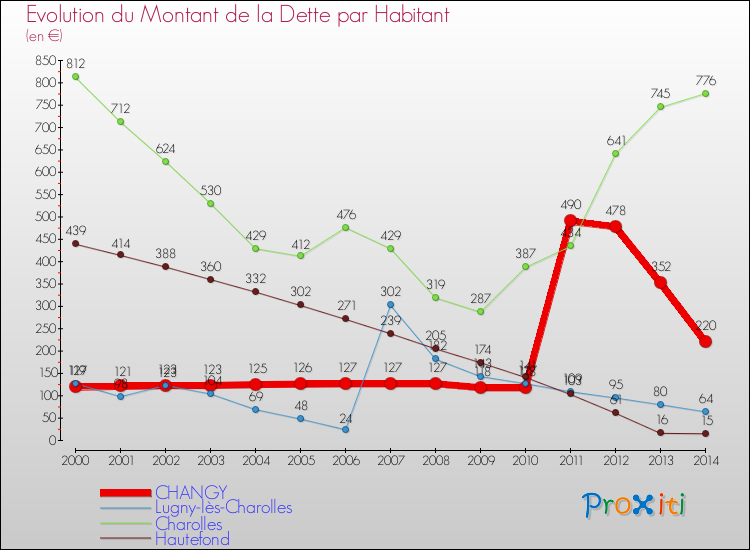 Evolution de la dette par habitant pour la commune de CHANGY et les communes proches de 2000 à 2014 Comparaison de la dette par habitant pour CHANGY et les communes voisines de 2000 à 2014