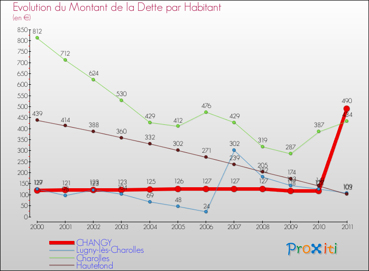 Evolution de la dette par habitant pour la commune de CHANGY et les communes proches Comparaison de la dette par habitant pour CHANGY et les communes voisines