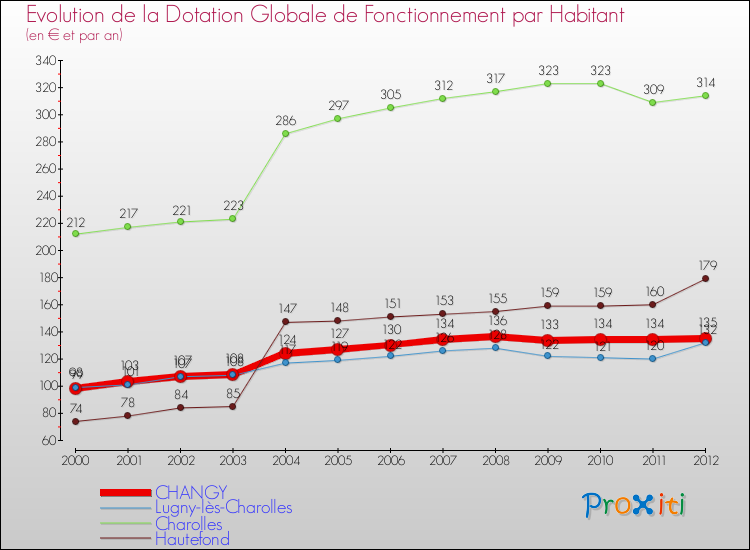 Evolution et montant de la dotation globale de fonctionnement par Habitant pour CHANGY et les communes proches Comparaison des dotations globales de fonctionnement par habitant pour CHANGY et les communes voisines