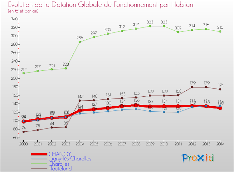 Evolution et montant de la dotation globale de fonctionnement par Habitant pour CHANGY et les communes proches de 2000 à 2014. Comparaison des dotations globales de fonctionnement par habitant pour CHANGY et les communes voisines de 2000 à 2014.