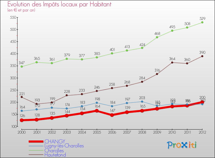 Evolution et montant des impôts locaux par Habitant pour CHANGY et les communes proches Comparaison des impôts locaux par habitant pour CHANGY et les communes voisines