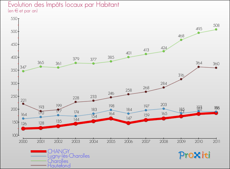Evolution et montant des impôts locaux par Habitant pour CHANGY et les communes proches Comparaison des impôts locaux par habitant pour CHANGY et les communes voisines