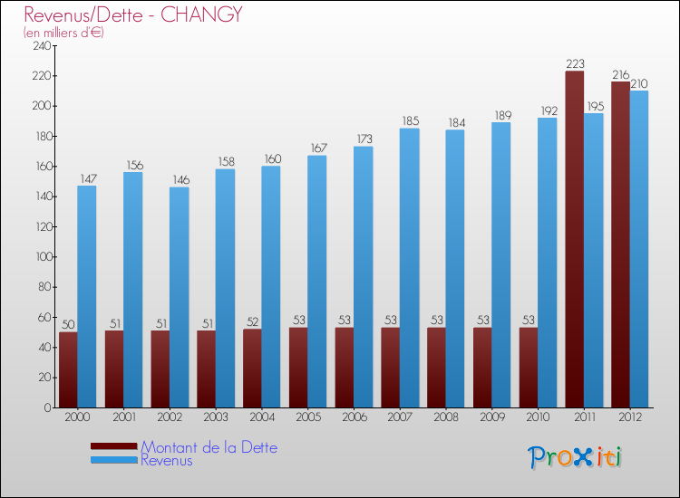 Evolution comparée de la dette et des revenus pour la commune de CHANGY de 2000 à 2012 Comparaison de la dette et des revenus pour CHANGY de 2000 à 2012