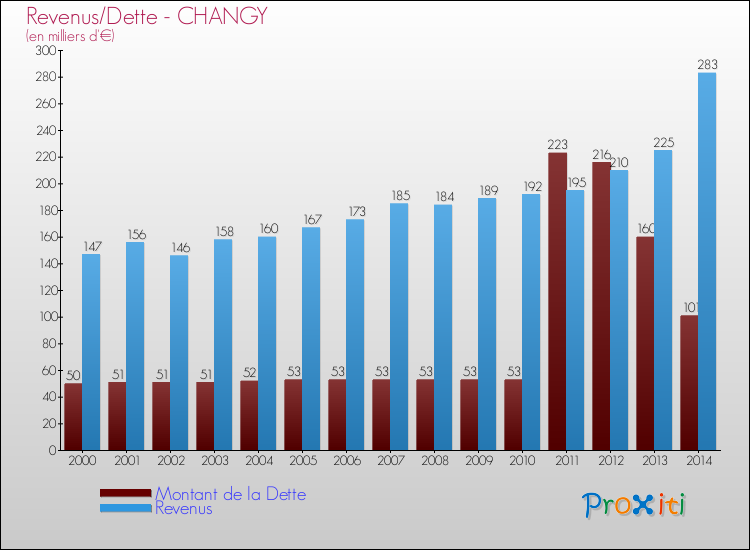 Evolution comparée de la dette et des revenus pour la commune de CHANGY de 2000 à 2014 Comparaison de la dette et des revenus pour CHANGY de 2000 à 2014