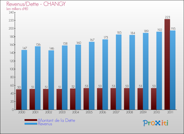 Evolution comparée de la dette et des revenus pour la commune de CHANGY de 2000 à 2011 Comparaison de la dette et des revenus pour CHANGY de 2000 à 2011