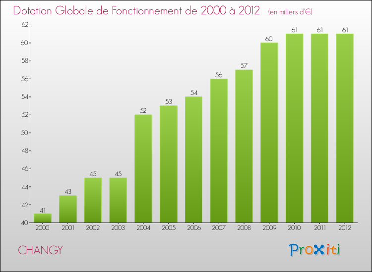 Evolution du montant de la Dotation Globale de Fonctionnement pour la commune de CHANGY de 2000 à 2012 Evolution du montant de la Dotation Globale de Fonctionnement pour CHANGY de 2000 à 2012