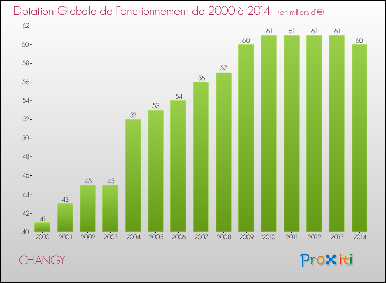 Evolution du montant de la Dotation Globale de Fonctionnement pour la commune de CHANGY de 2000 à 2014 Evolution du montant de la Dotation Globale de Fonctionnement pour CHANGY de 2000 à 2014