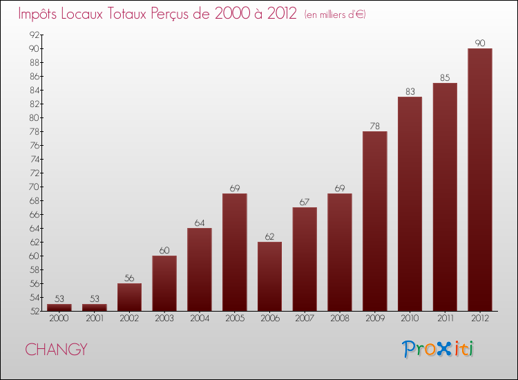 Evolution des Impôts Locaux pour la commune de CHANGY de 2000 à 2012 Evolution des Impôts Locaux pour CHANGY de 2000 à 2012