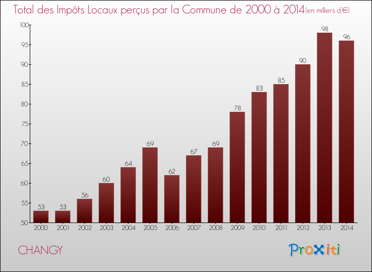 Evolution des Impôts Locaux pour la commune de CHANGY de 2000 à 2014 Evolution des Impôts Locaux pour CHANGY de 2000 à 2014