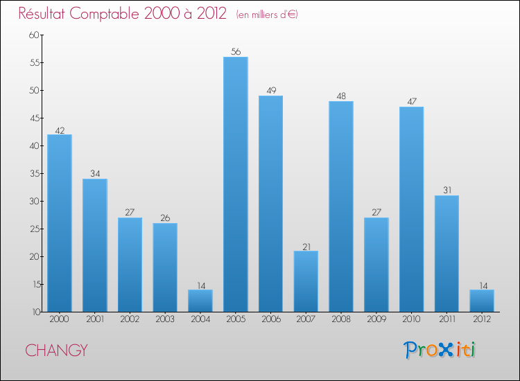 Evolution du résultat comptable pour la commune de CHANGY de 2000 à 2012 Evolution du résultat comptable pour CHANGY de 2000 à 2012