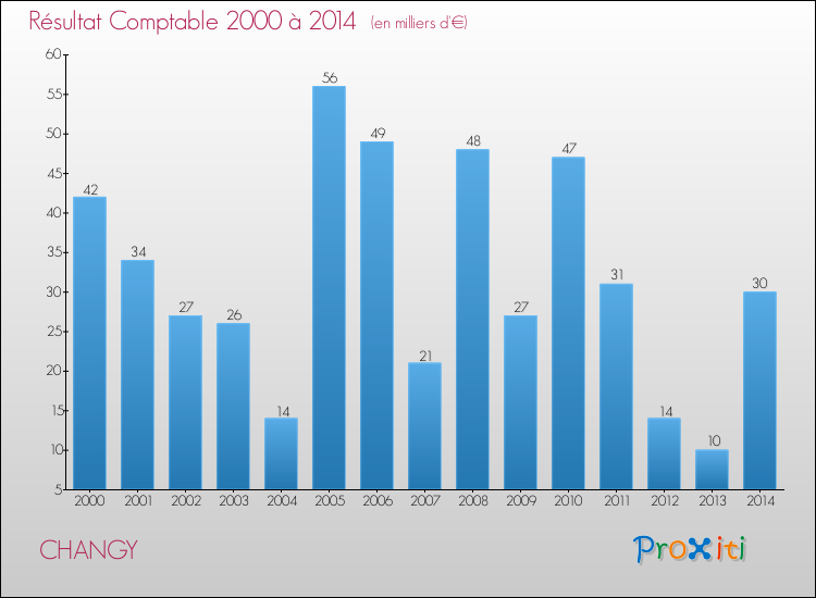 Evolution du résultat comptable pour la commune de CHANGY de 2000 à 2014 Evolution du résultat comptable pour CHANGY de 2000 à 2014