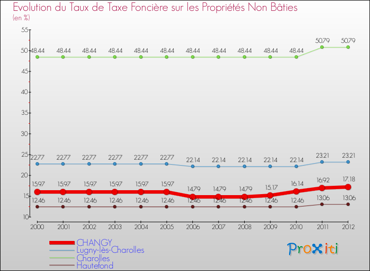 Evolution du taux de la taxe foncière sur les immeubles et terrains non batis pour CHANGY et les communes proches de 2000 à 2012 Comparaison des taux de la taxe foncière sur les immeubles et terrains non batis pour CHANGY et les communes voisines de 2000 à 2012