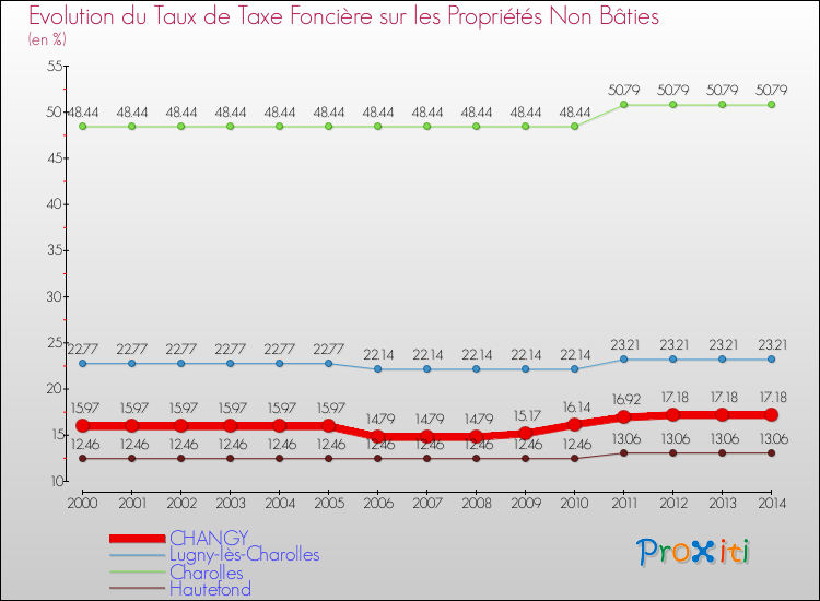 Evolution du taux de la taxe foncière sur les immeubles et terrains non batis pour CHANGY et les communes proches de 2000 à 2014 Comparaison des taux de la taxe foncière sur les immeubles et terrains non batis pour CHANGY et les communes voisines de 2000 à 2014