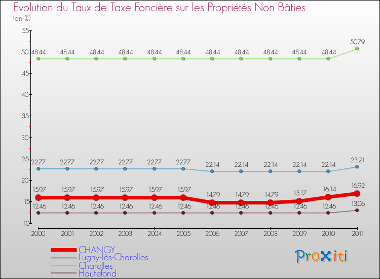 Evolution du taux de la taxe foncière sur les immeubles et terrains non batis pour CHANGY et les communes proches Comparaison des taux de la taxe foncière sur les immeubles et terrains non batis pour CHANGY et les communes voisines
