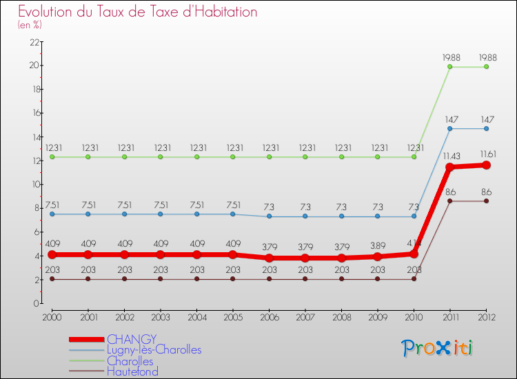 Evolution du taux de la taxe d'habitation pour CHANGY et les communes proches Comparaison des taux de la taxe d'habitation pour CHANGY et les communes voisines