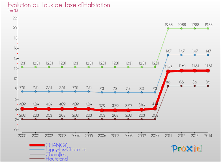 Evolution du taux de la taxe d'habitation pour CHANGY et les communes proches de 2000 à 2014 Comparaison des taux de la taxe d'habitation pour CHANGY et les communes voisines de 2000 à 2014