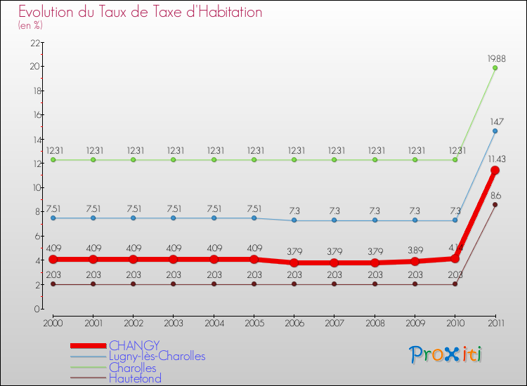 Evolution du taux de la taxe d'habitation pour CHANGY et les communes proches Comparaison des taux de la taxe d'habitation pour CHANGY et les communes voisines