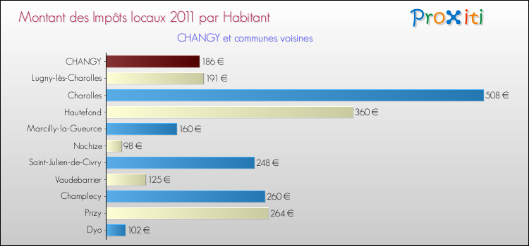 Montant des impôts locaux par Habitant pour CHANGY et les communes proches Comparaison des impôts locaux par habitant pour CHANGY et les communes voisines