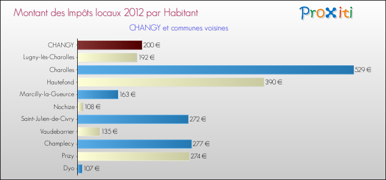 Montant des impôts locaux par Habitant pour CHANGY et les communes proches Comparaison des impôts locaux par habitant pour CHANGY et les communes voisines