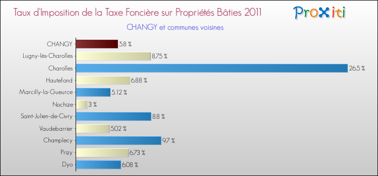 Taux d'imposition de la taxe foncière sur le bati 2011 pour CHANGY et les communes proches Comparaison des taux d'imposition de la taxe foncière sur le bati 2011 pour CHANGY et les communes voisines
