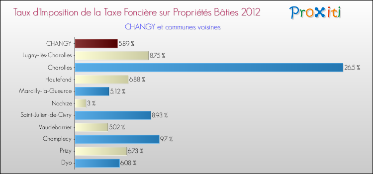 Taux d'imposition de la taxe foncière sur le bati 2012 pour CHANGY et les communes proches Comparaison des taux d'imposition de la taxe foncière sur le bati 2012 pour CHANGY et les communes voisines