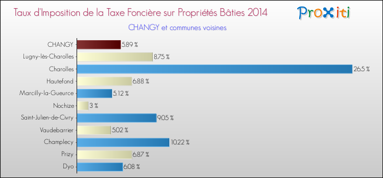 Taux d'imposition de la taxe foncière sur le bati 2014 pour CHANGY et les communes proches Comparaison des taux d'imposition de la taxe foncière sur le bati 2014 pour CHANGY et les communes voisines