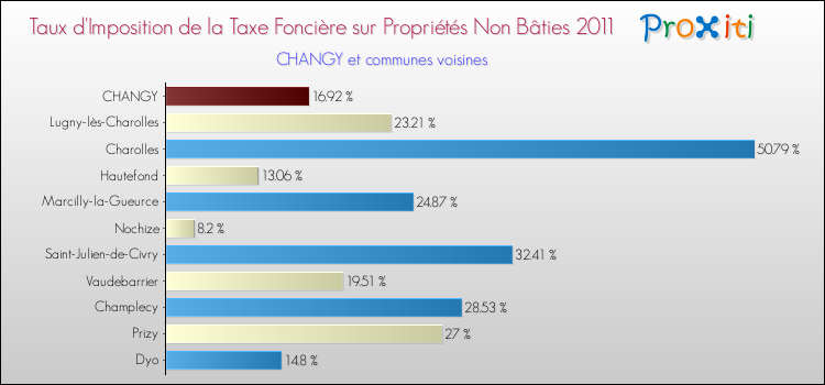 Taux d'imposition de la taxe foncière sur les immeubles et terrains non batis 2011 pour CHANGY et les communes proches Comparaison des taux d'imposition de la taxe foncière sur les immeubles et terrains non batis 2011 pour CHANGY et les communes voisines