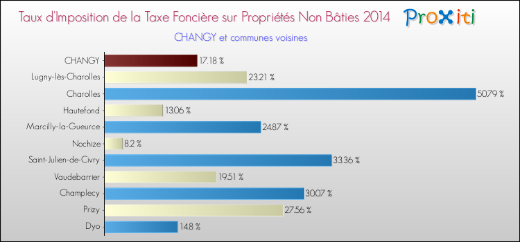 Taux d'imposition de la taxe foncière sur les immeubles et terrains non batis 2014 pour CHANGY et les communes proches Comparaison des taux d'imposition de la taxe foncière sur les immeubles et terrains non batis 2014 pour CHANGY et les communes voisines