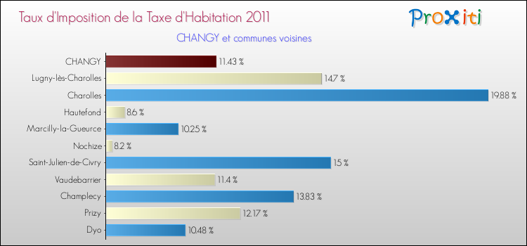 Taux d'imposition de la taxe d'habitation 2011 pour CHANGY et les communes proches Comparaison des taux d'imposition de la taxe d'habitation 2011 pour CHANGY et les communes voisines