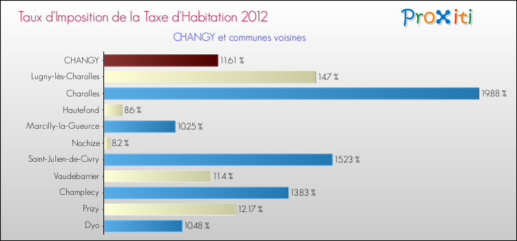 Taux d'imposition de la taxe d'habitation 2012 pour CHANGY et les communes proches Comparaison des taux d'imposition de la taxe d'habitation 2012 pour CHANGY et les communes voisines