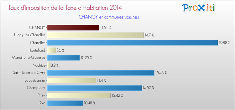 Taux d'imposition de la taxe d'habitation 2014 pour CHANGY et les communes proches Comparaison des taux d'imposition de la taxe d'habitation 2014 pour CHANGY et les communes voisines