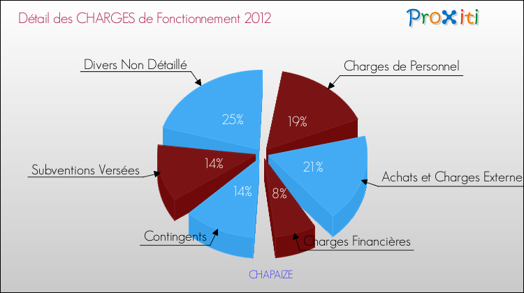 Décomposition des Charges de Fonctionnement 2012 de la commune de CHAPAIZE Charges de Fonctionnement 2012 pour la commune de CHAPAIZE