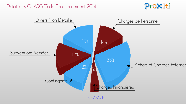 Décomposition des Charges de Fonctionnement 2014 de la commune de CHAPAIZE Charges de Fonctionnement 2014 pour la commune de CHAPAIZE
