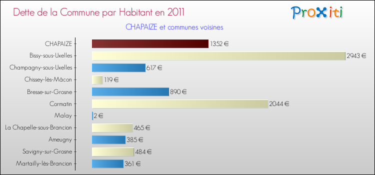 Dette par habitant de la commune en 2011 pour CHAPAIZE et les communes proches Comparaison de la dette par habitant de la commune en 2011 pour CHAPAIZE et les communes voisines
