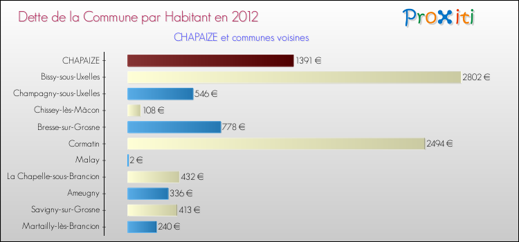 Dette par habitant de la commune en 2012 pour CHAPAIZE et les communes proches Comparaison de la dette par habitant de la commune en 2012 pour CHAPAIZE et les communes voisines