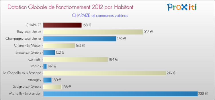 Montant des dotations globales de fonctionnement DGF par Habitant pour CHAPAIZE et les communes proches Comparaison des des dotations globales de fonctionnement DGF par habitant pour CHAPAIZE et les communes voisines