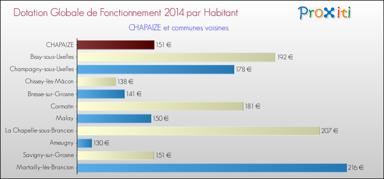 Montant des dotations globales de fonctionnement DGF par Habitant pour CHAPAIZE et les communes proches en 2014. Comparaison des des dotations globales de fonctionnement DGF par habitant pour CHAPAIZE et les communes voisines en 2014.