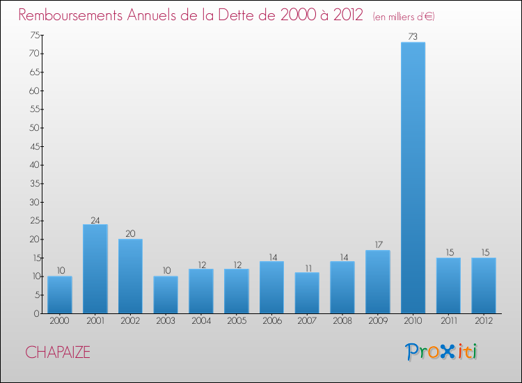 Evolution de l'annuité de la dette pour la commune de CHAPAIZE de 2000 à 2012 Annuités de la dette pour CHAPAIZE de 2000 à 2012