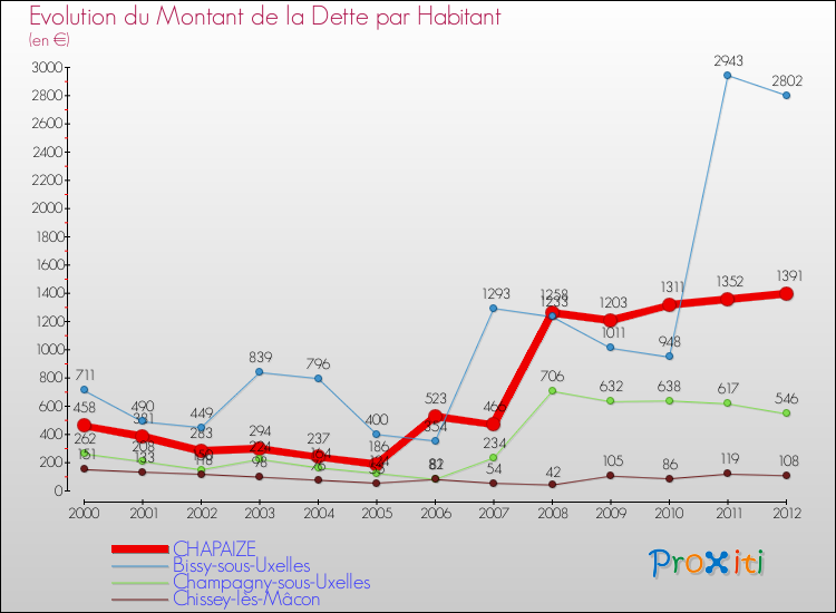 Evolution de la dette par habitant pour la commune de CHAPAIZE et les communes proches de 2000 à 2012 Comparaison de la dette par habitant pour CHAPAIZE et les communes voisines de 2000 à 2012