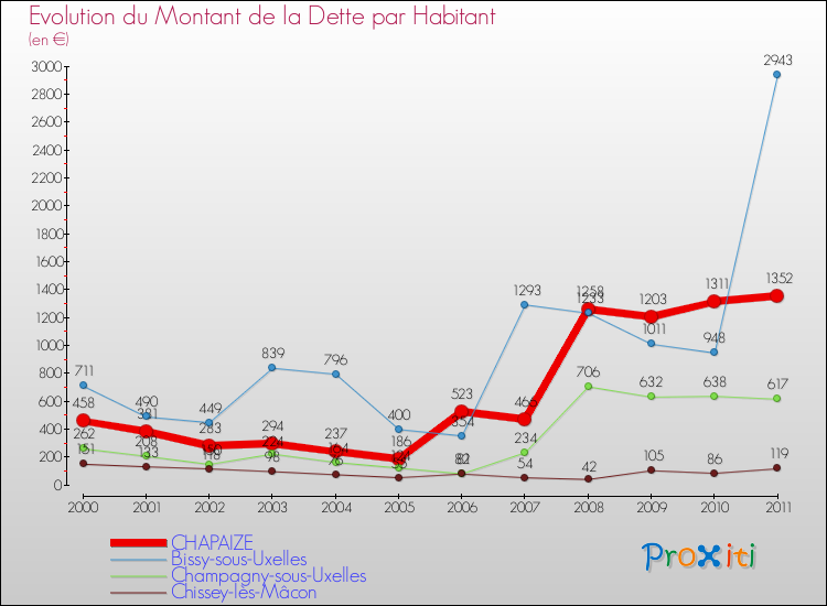 Evolution de la dette par habitant pour la commune de CHAPAIZE et les communes proches Comparaison de la dette par habitant pour CHAPAIZE et les communes voisines
