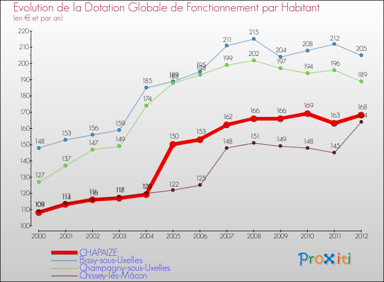 Evolution et montant de la dotation globale de fonctionnement par Habitant pour CHAPAIZE et les communes proches Comparaison des dotations globales de fonctionnement par habitant pour CHAPAIZE et les communes voisines