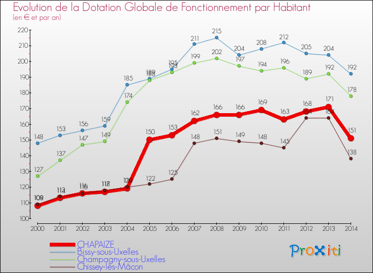 Evolution et montant de la dotation globale de fonctionnement par Habitant pour CHAPAIZE et les communes proches de 2000 à 2014. Comparaison des dotations globales de fonctionnement par habitant pour CHAPAIZE et les communes voisines de 2000 à 2014.