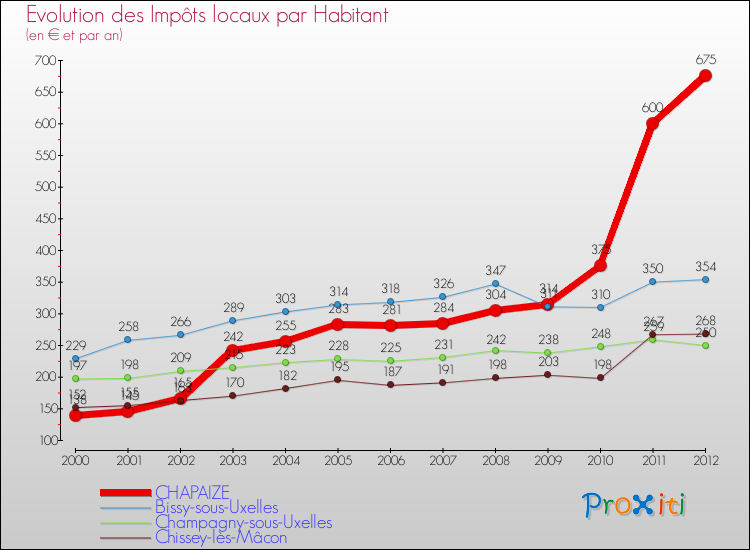 Evolution et montant des impôts locaux par Habitant pour CHAPAIZE et les communes proches Comparaison des impôts locaux par habitant pour CHAPAIZE et les communes voisines