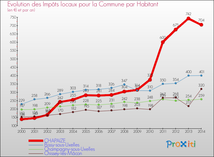 Evolution et montant des impôts locaux par Habitant pour CHAPAIZE et les communes proches de 2000 à 2014 Comparaison des impôts locaux par habitant pour CHAPAIZE et les communes voisines de 2000 à 2014