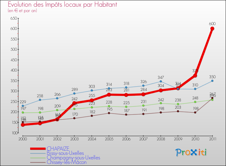 Evolution et montant des impôts locaux par Habitant pour CHAPAIZE et les communes proches Comparaison des impôts locaux par habitant pour CHAPAIZE et les communes voisines