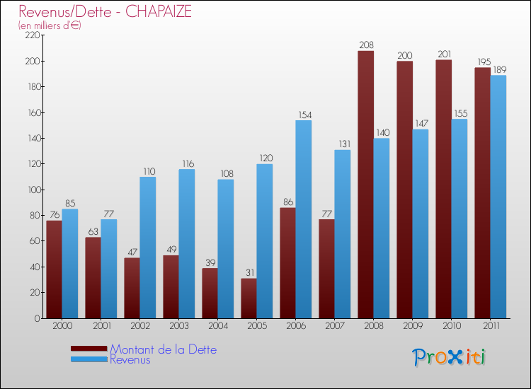 Evolution comparée de la dette et des revenus pour la commune de CHAPAIZE de 2000 à 2011 Comparaison de la dette et des revenus pour CHAPAIZE de 2000 à 2011