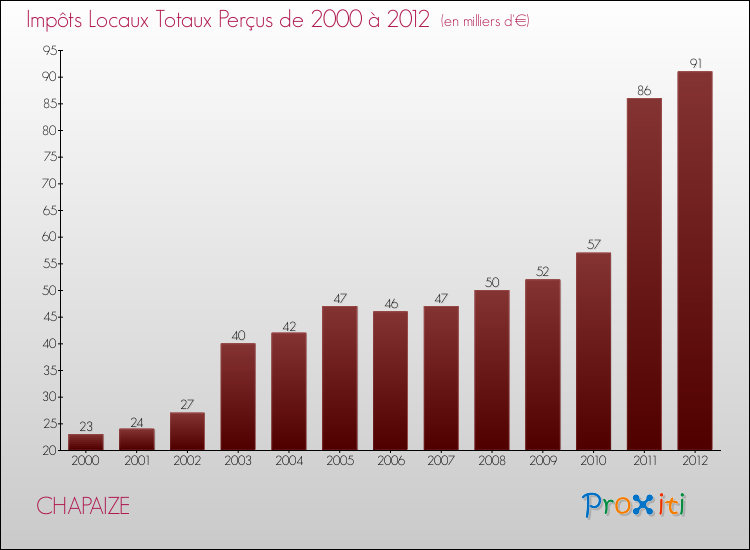 Evolution des Impôts Locaux pour la commune de CHAPAIZE de 2000 à 2012 Evolution des Impôts Locaux pour CHAPAIZE de 2000 à 2012