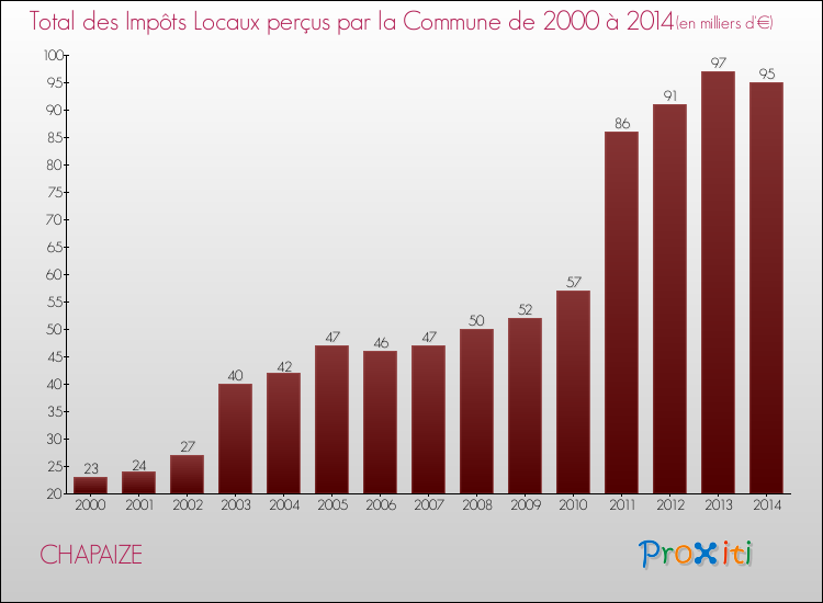 Evolution des Impôts Locaux pour la commune de CHAPAIZE de 2000 à 2014 Evolution des Impôts Locaux pour CHAPAIZE de 2000 à 2014